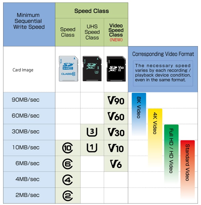 SD Speed Class by sdcard.org